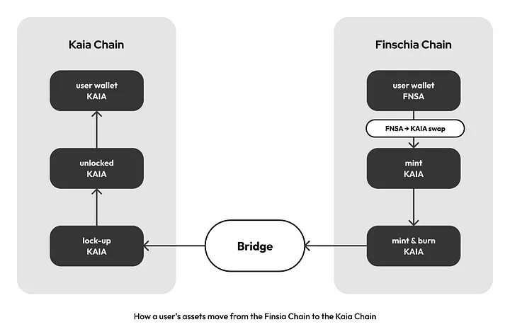 Klaytn与Finschia合并后诞生的新主网Kaia,1+1是否能产生大于2效应?