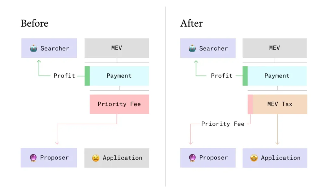 一文读懂MEV税:“夹子们”的“不义之财”不保了?