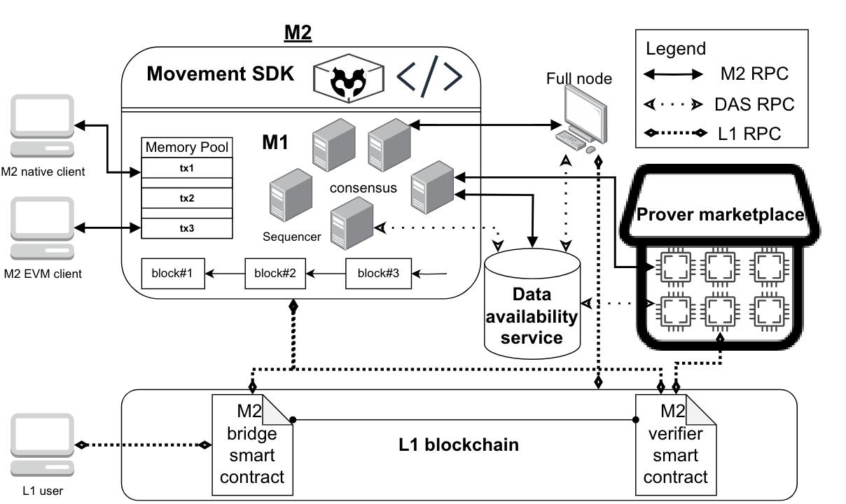 Movement的公链新解:“将 Move 引入 EVM”如何重塑以太坊与 Move?