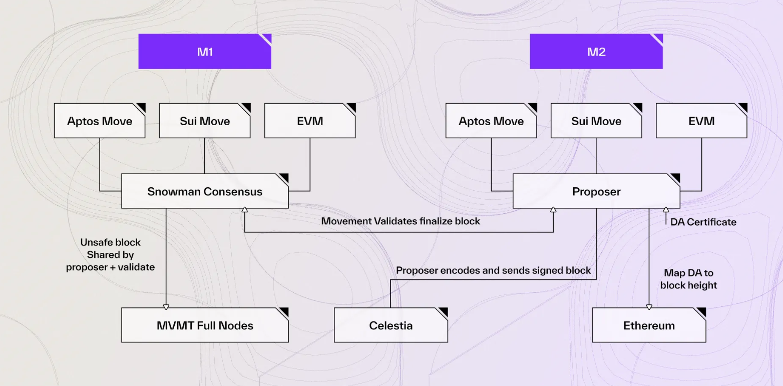 Movement的公链新解:“将 Move 引入 EVM”如何重塑以太坊与 Move?