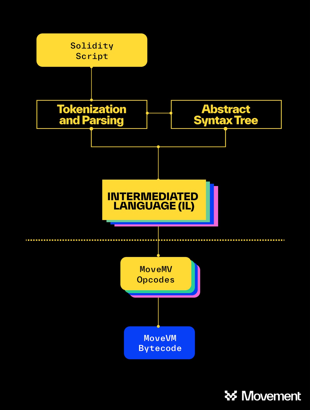 Movement的公链新解:“将 Move 引入 EVM”如何重塑以太坊与 Move?