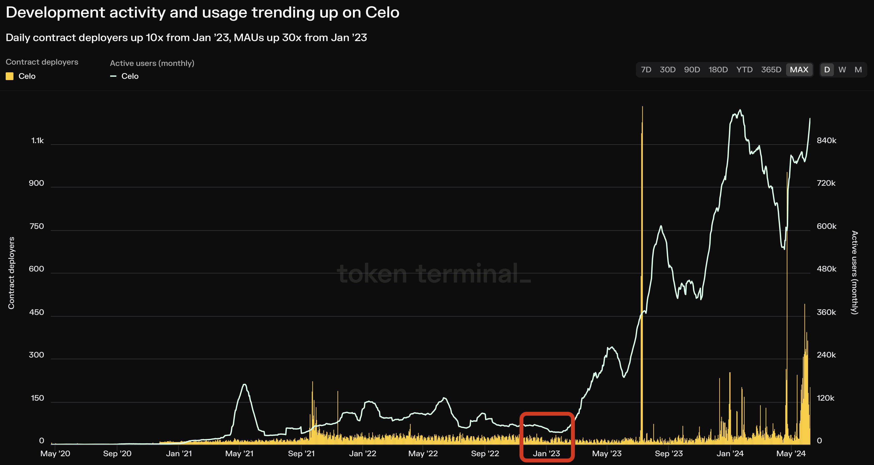数据:五月份Celo网络月活跃用户数较2023年1月增加了30倍
