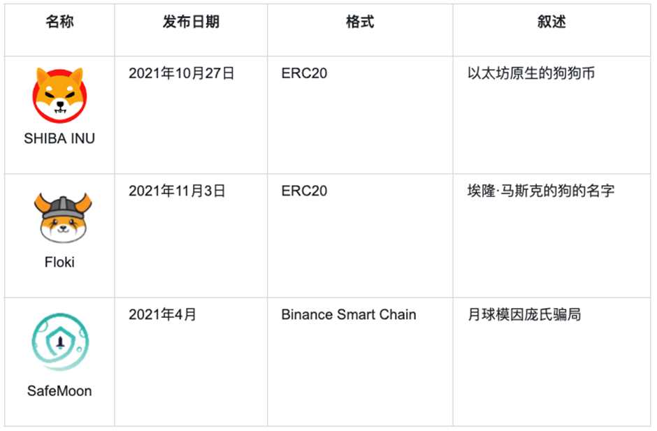 深入探究Meme:市场情绪升温,机构投资者涌入