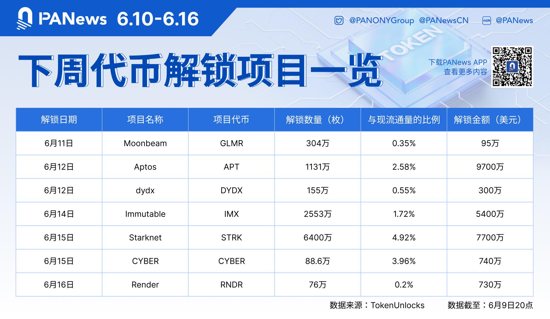 数据:价值超2.4亿美元的代币将在下周解锁,其中APT解锁约9700万美元