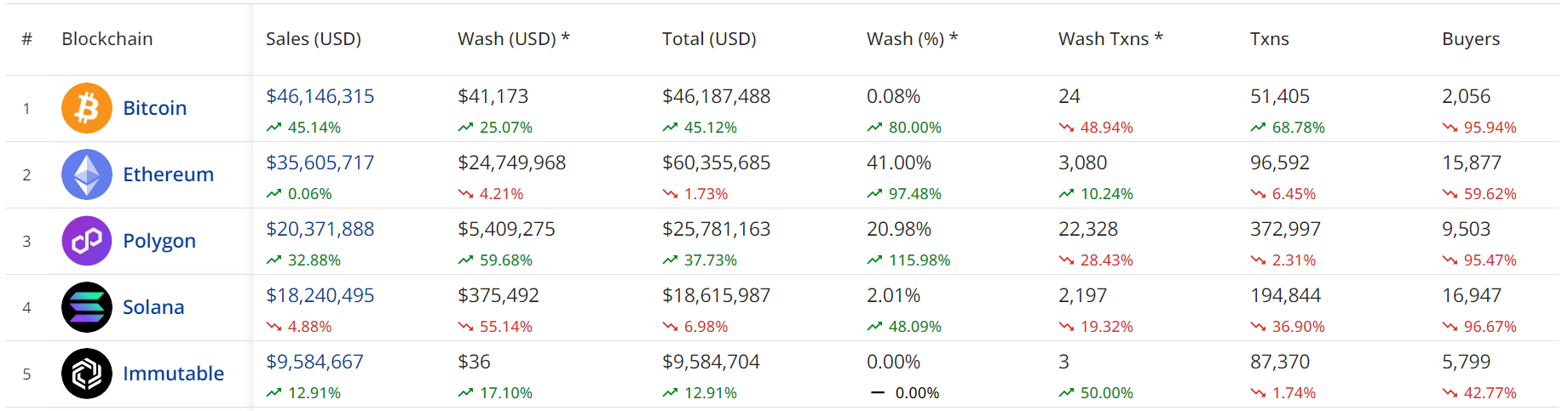 过去7天比特币链上NFT交易额环比上涨45.14%