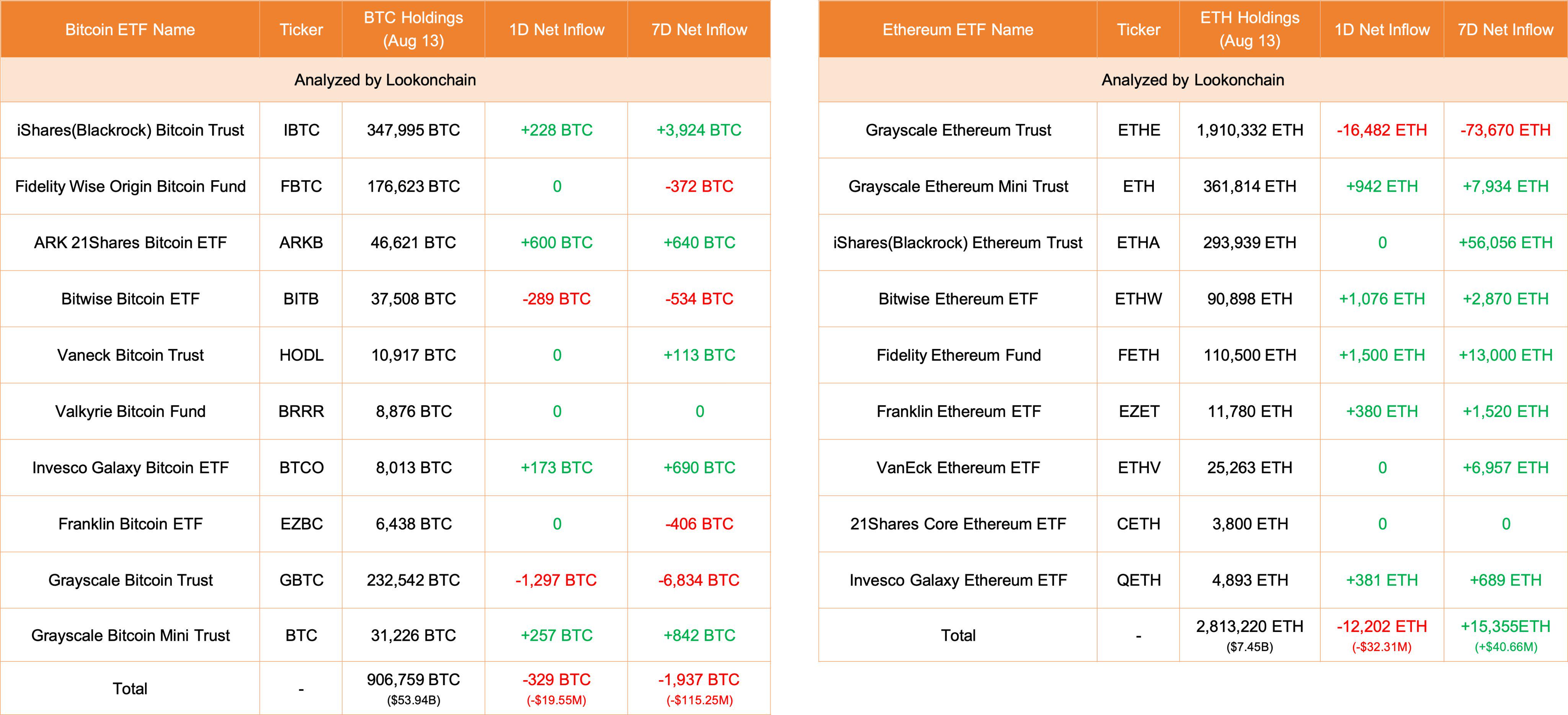 比特币ETF今日净流出392 BTC,以太坊ETF今日净流出12202 ETH