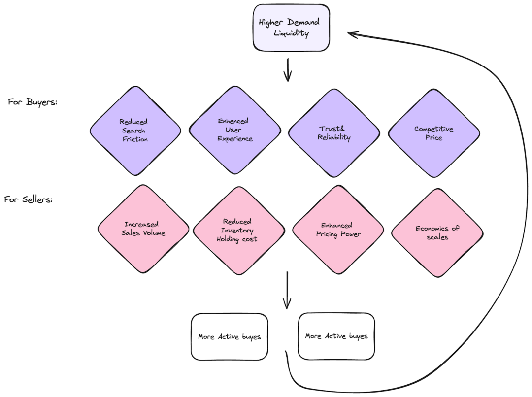 IOSG:Web3将如何带来下一波Marketplace变革浪潮?