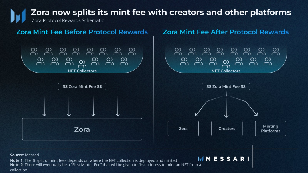 IOSG:Web3将如何带来下一波Marketplace变革浪潮?