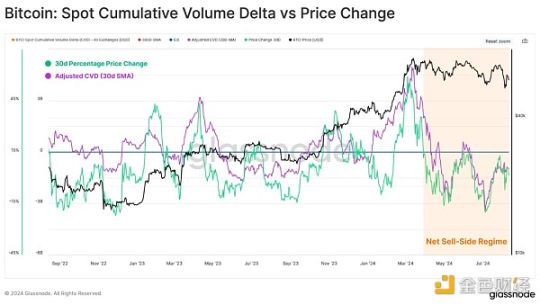 Glassnode:市场多空胶着,谁在大举买入比特币?