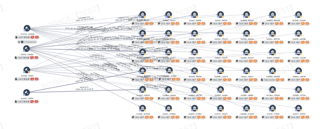 OKX开始清退Tornado Cash相关账户,对其他加密交易所有何影响?