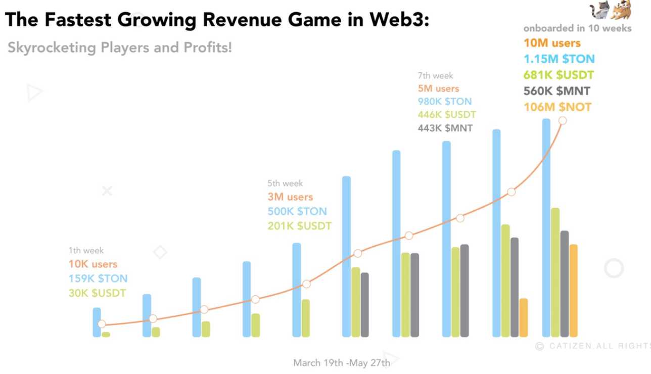 玩转Catizen:TON生态最火的养猫小游戏