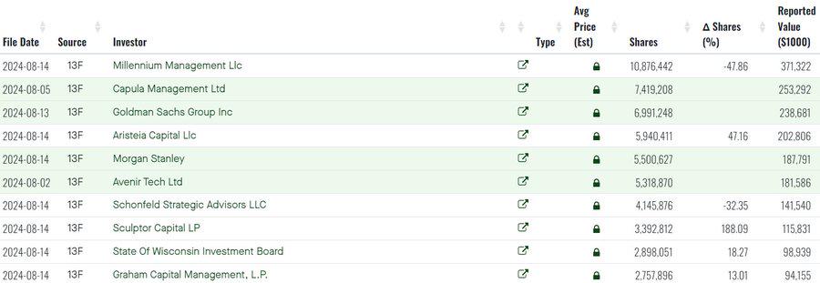 数据:前十大IBIT机构持有者目前持有价值17亿美元的IBIT