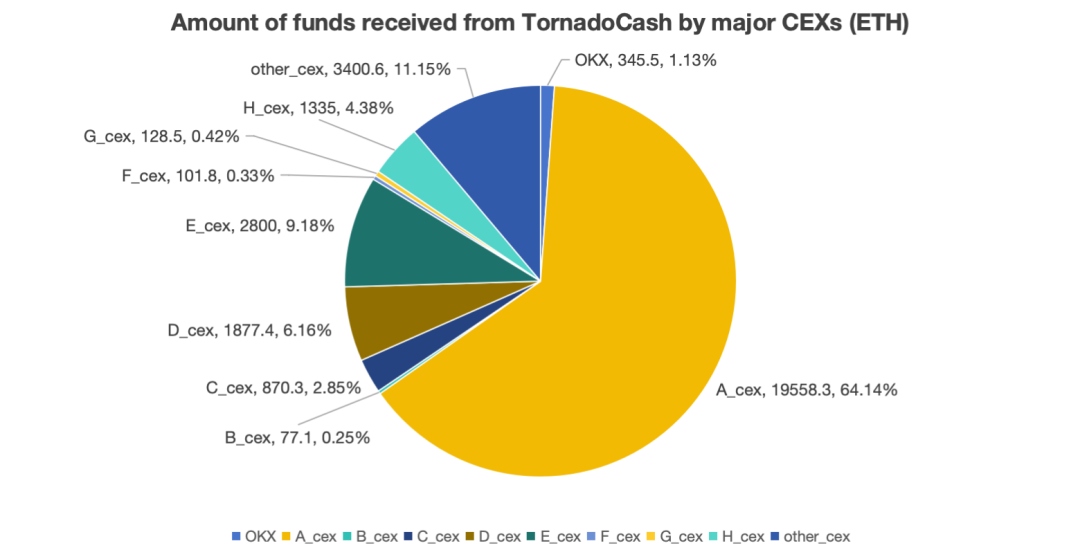 OKX开始清退Tornado Cash相关账户,对其他加密交易所有何影响?