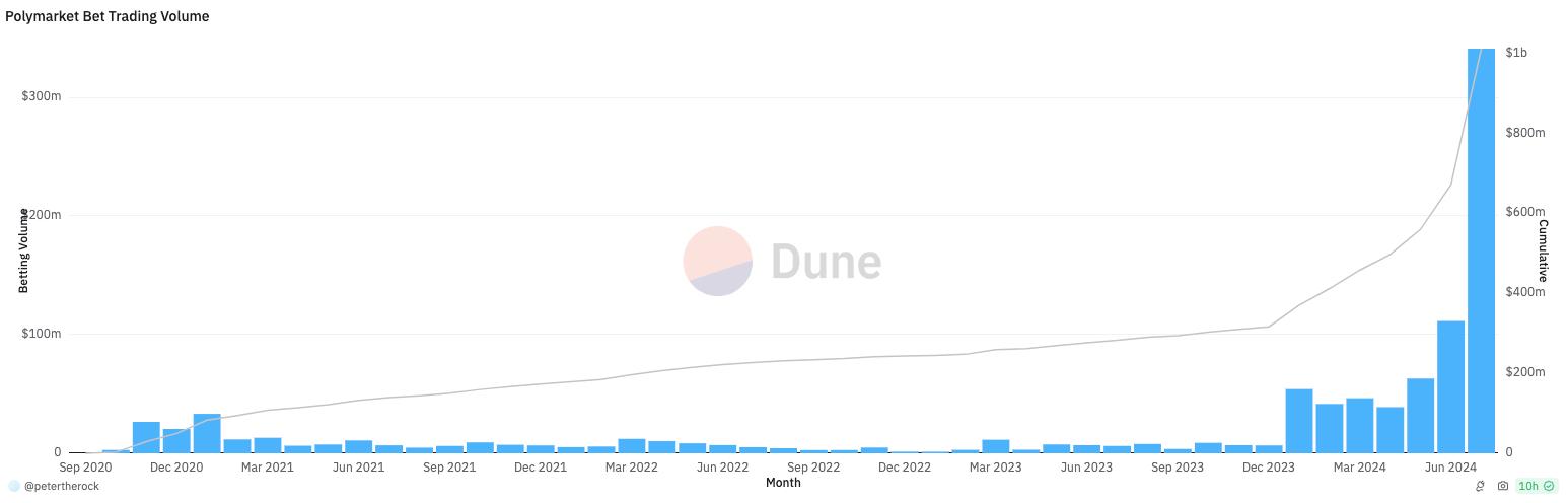 美国大选预测押注超6亿美元,出圈的预测市场Polymarket会成为算法垄断信息的“解药”吗?