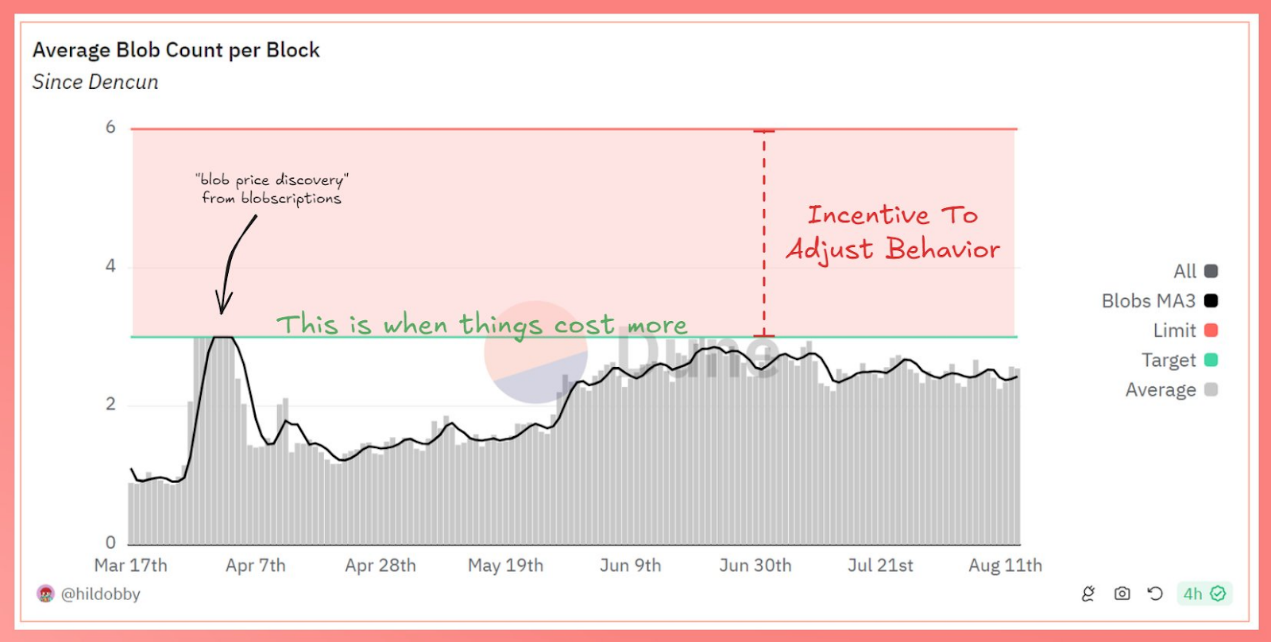 观点:为什么L2s不会使以太坊陷入通缩?