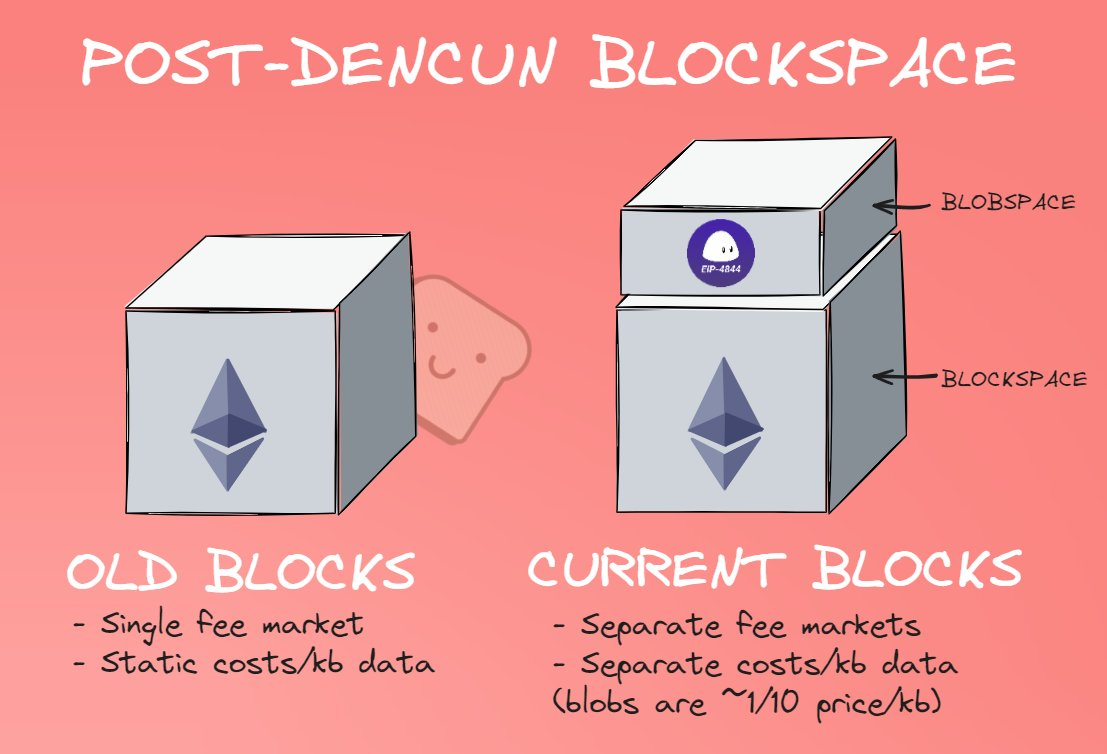 观点:为什么L2s不会使以太坊陷入通缩?