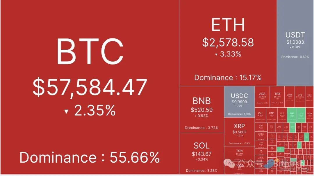 美股因利好暴涨,但比特币失守5.8万美元