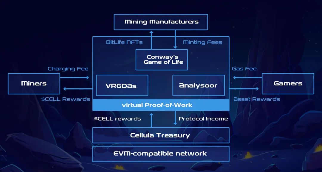专访Cellula:虚拟化POW的全链游戏,为何能够得到币安与OKX的青睐?