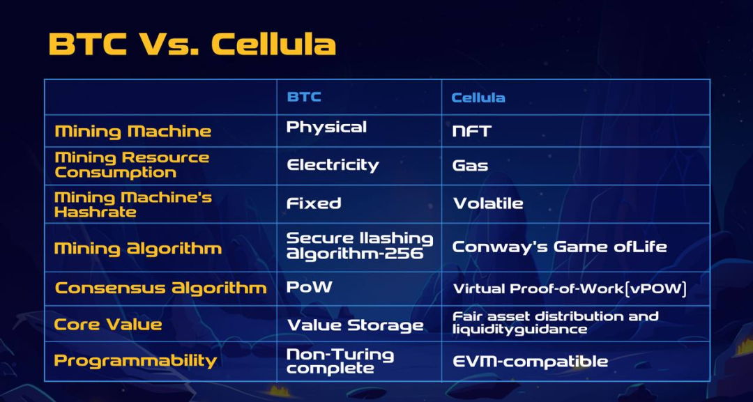 专访Cellula:虚拟化POW的全链游戏,为何能够得到币安与OKX的青睐?