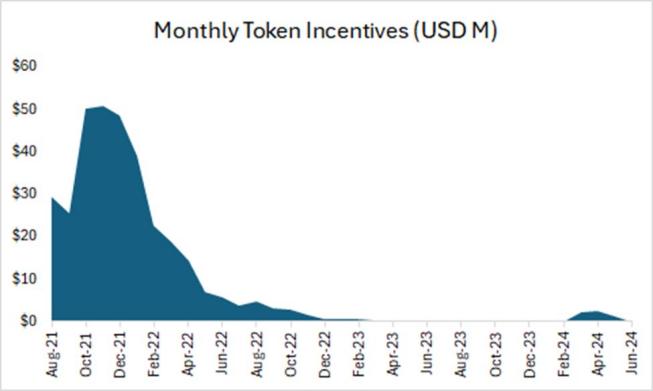 Aave被严重低估?为什么它是DeFi和链上经济的核心支柱