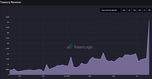 Aave被严重低估?为什么它是DeFi和链上经济的核心支柱