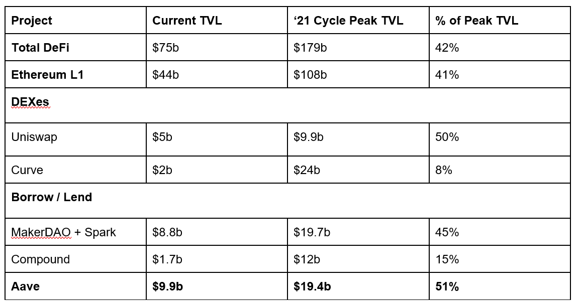 Aave被严重低估?为什么它是DeFi和链上经济的核心支柱