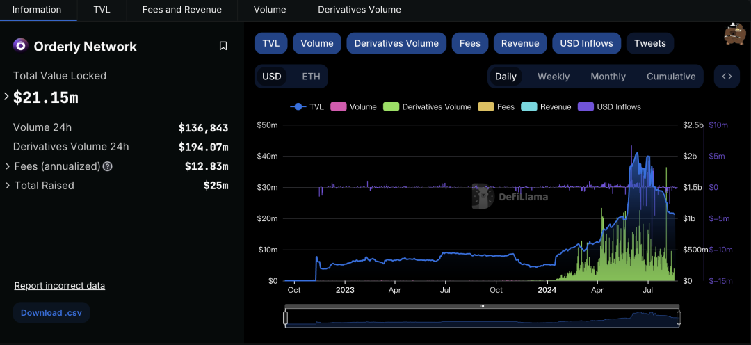尝试结合CEX和DeFi优势的DEX ?一文详解模块化L2 Orderly Network