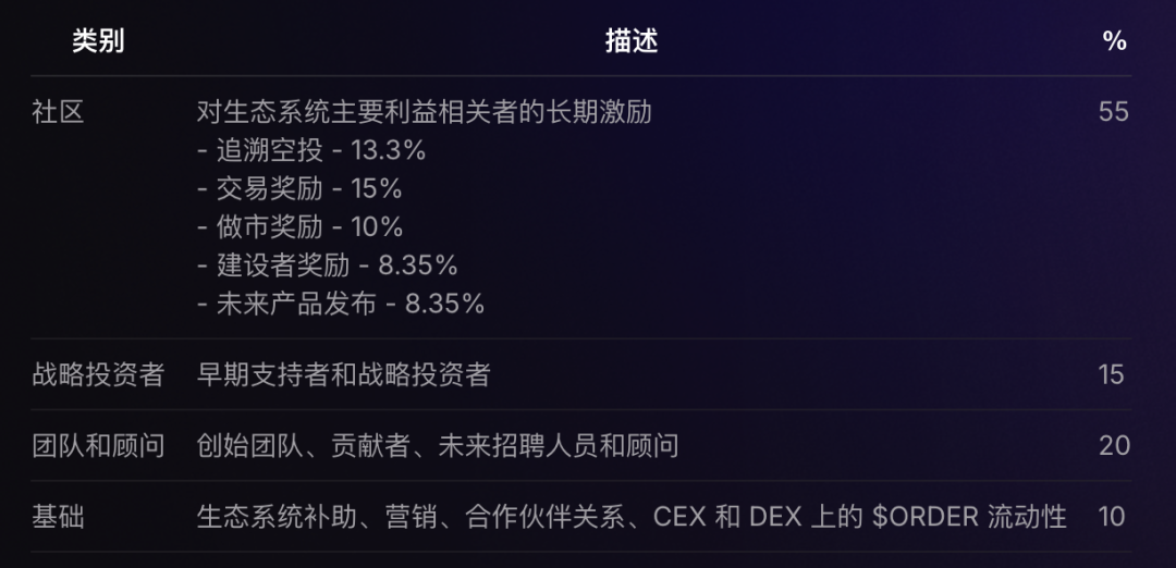 尝试结合CEX和DeFi优势的DEX ?一文详解模块化L2 Orderly Network
