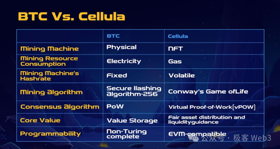 解读Cellula:致敬POW挖矿的游戏化资产发行协议