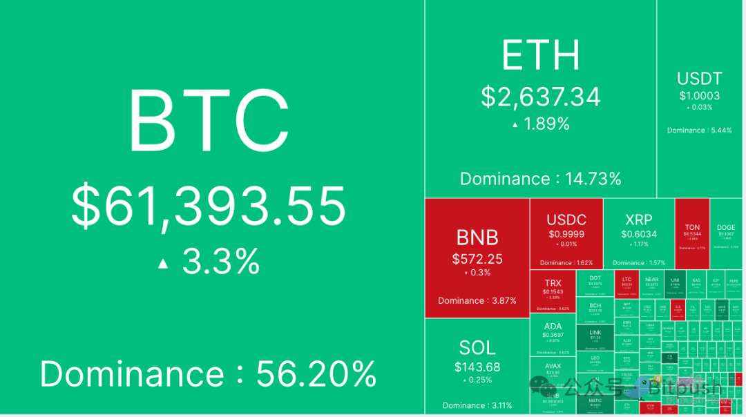 美联储会议纪要暗示9月降息,比特币突破6.1万美元