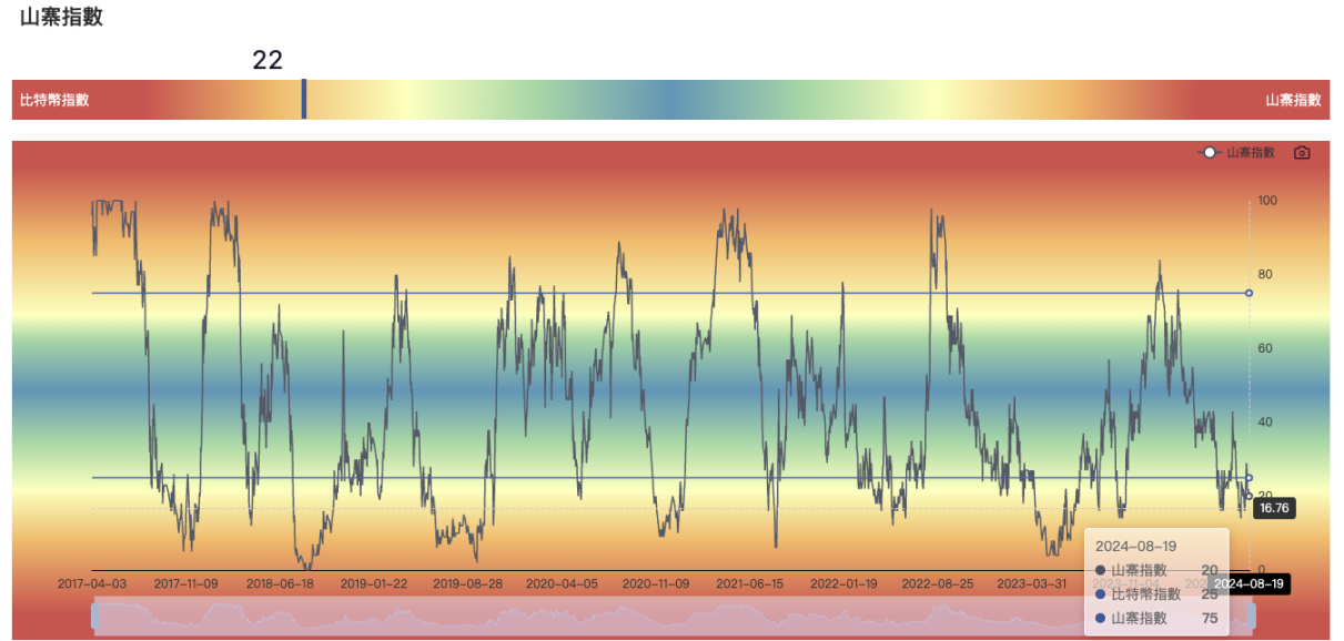PSE Trading宏观时评:数据整体看涨,比特币牛市与山寨季即将到来