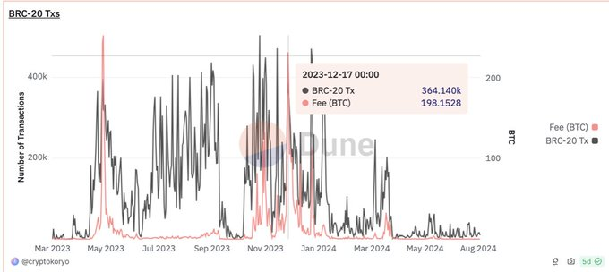 ABCDE投研合伙人:借着Babylon上线和Lorenzo质押开放,谈谈BTC生态的最新发展