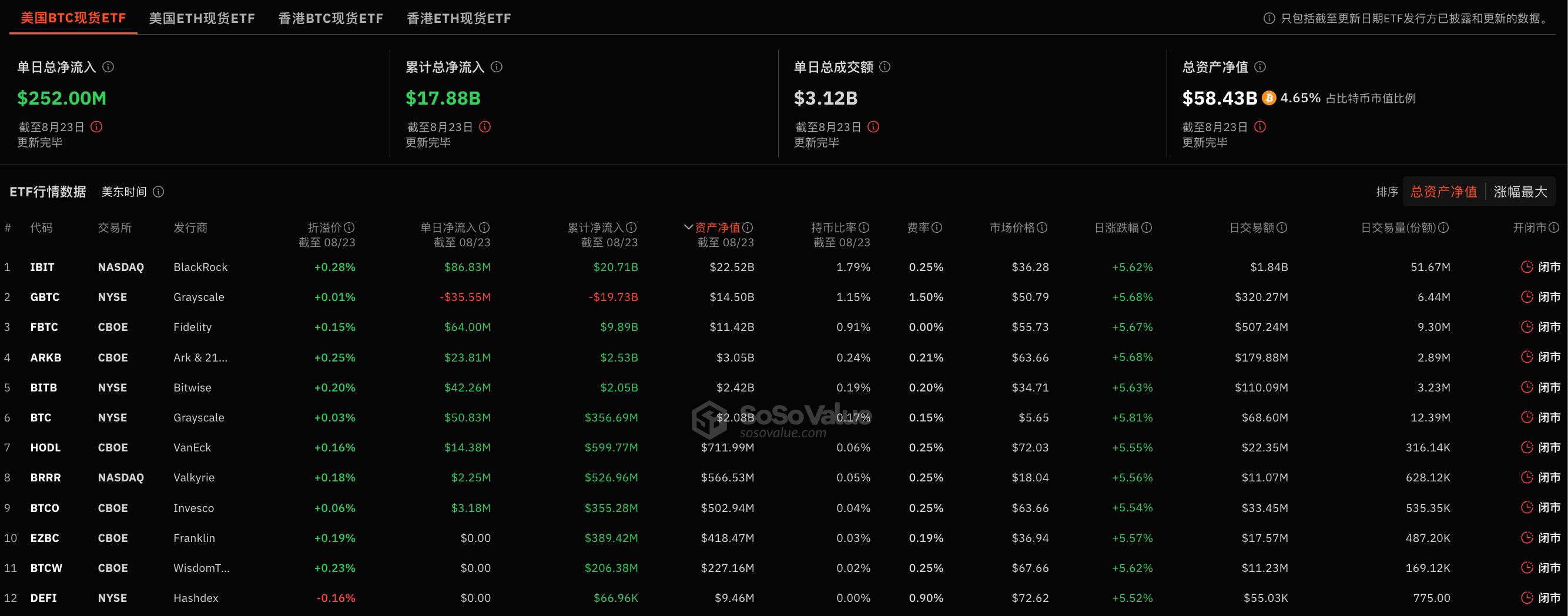比特币现货ETF昨日净流入2.52亿美元,持续7日净流入