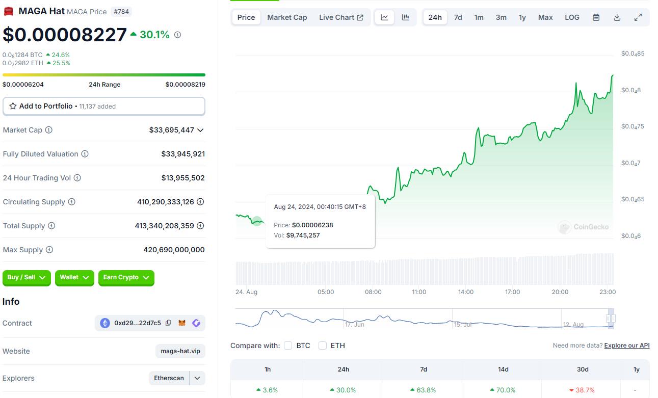 特朗普发布带有“MAGA”标签推文,相关Meme币24小时涨超30%