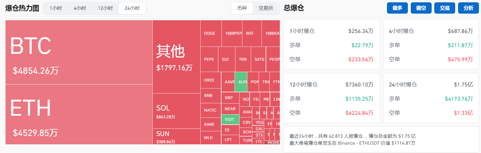 过去24小时全网合约爆仓1.75亿美元,主爆空单