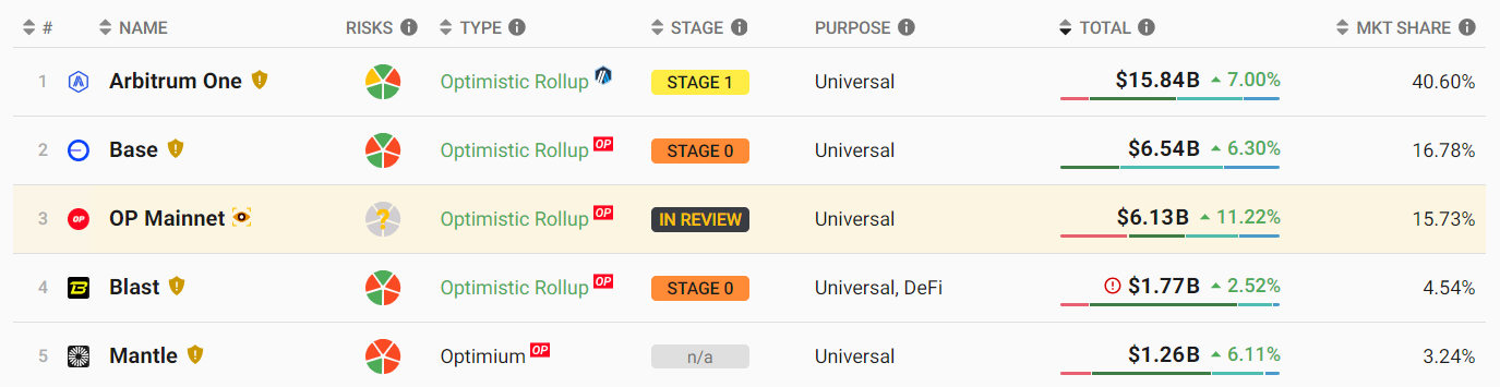 以太坊Layer2网络总锁仓量388.7亿美元,7日上涨8.26%