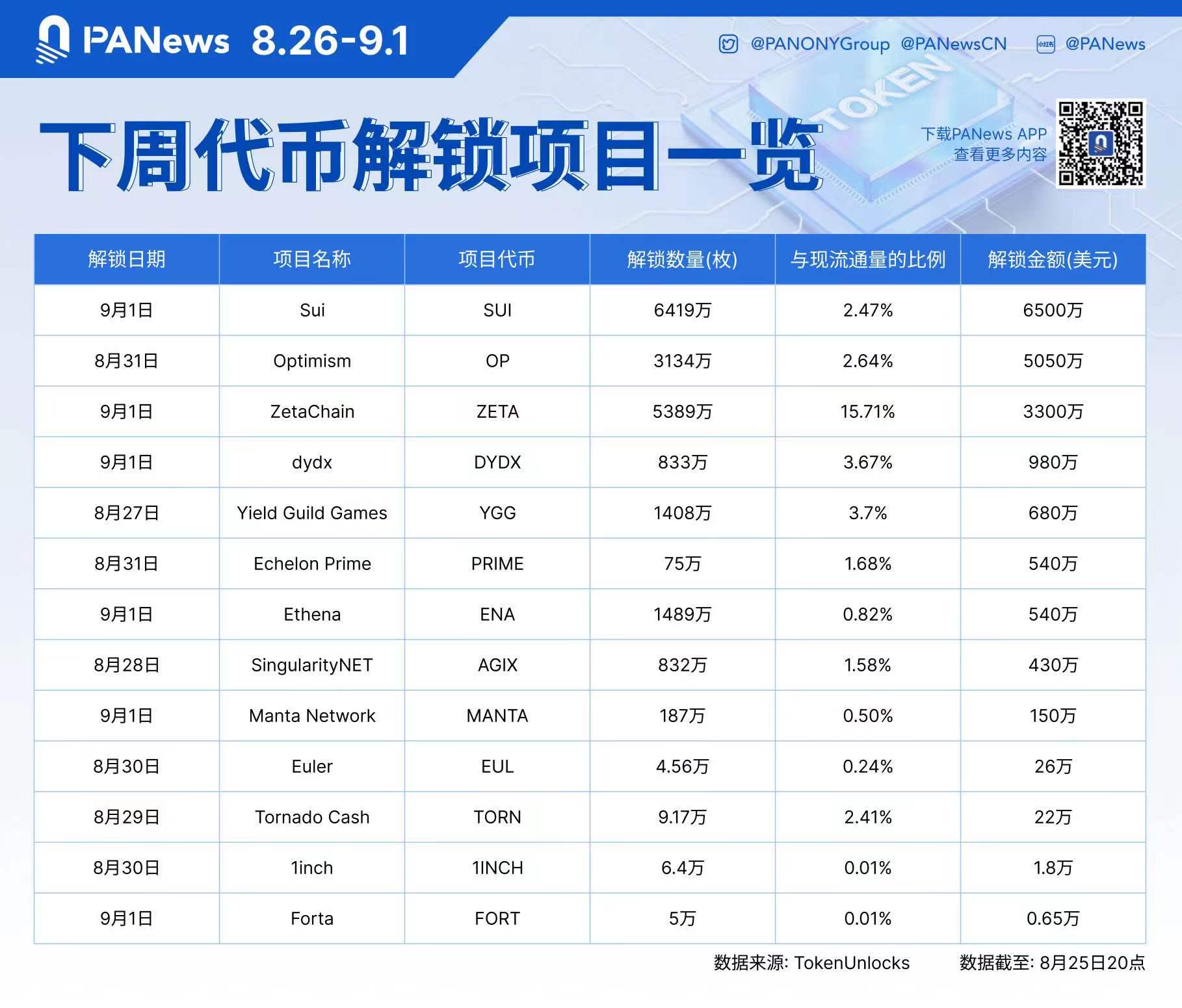 数据:SUI、OP、ZETA、DYDX等代币拟于下周解锁,其中SUI解锁约6500万美元