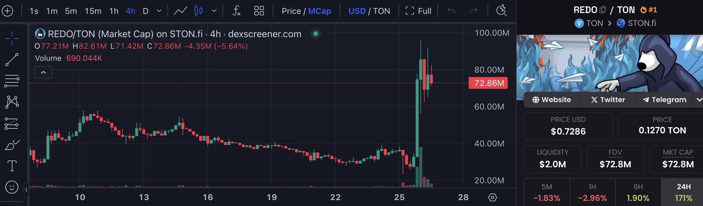 “抵抗犬”运动带动Ton生态MEME币REDO暴涨,多家机构“晒单”支持TON