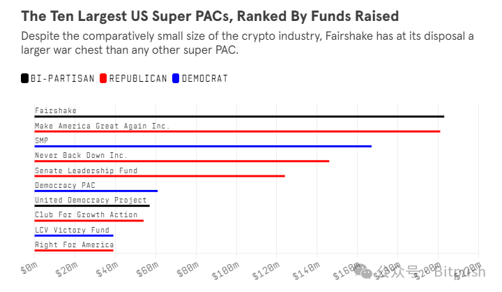 币圈大佬的2亿美元豪赌:加密巨头如何绑架美国大选?