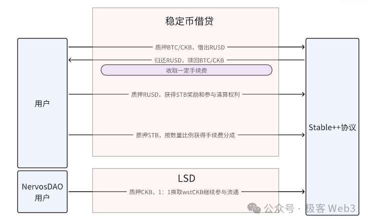 解读Stable++:采用CDP机制,RGB++Layer首个稳定币协议