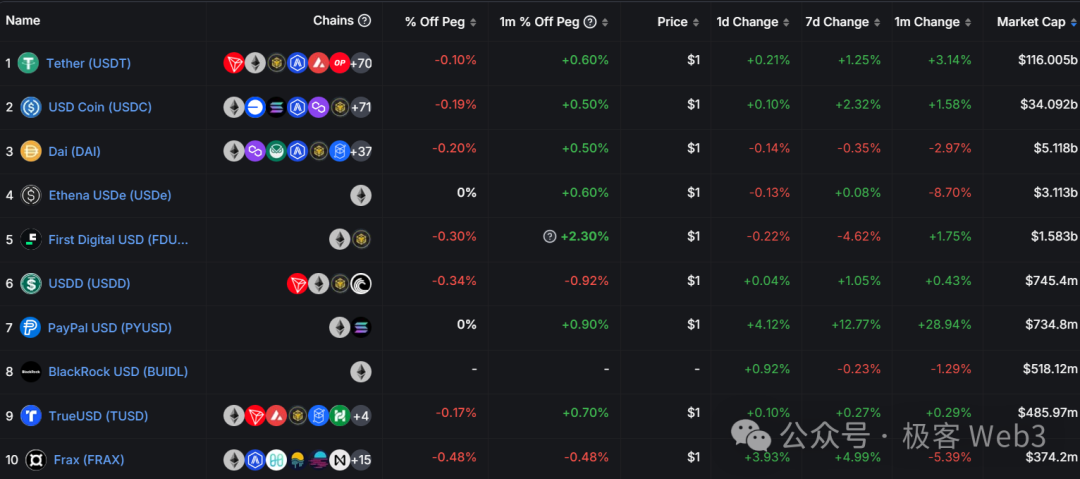 解读Stable++:采用CDP机制,RGB++Layer首个稳定币协议