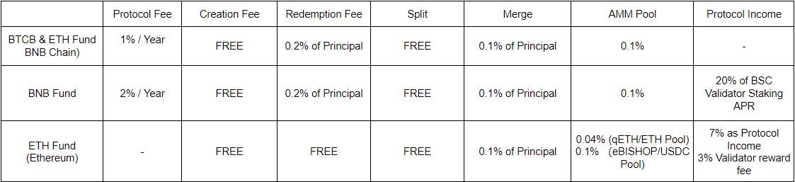 TVL年内飙升超240%,加密分级基金Tranchess进军流动性质押战局
