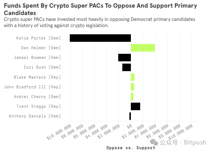 币圈大佬的2亿美元豪赌:加密巨头如何绑架美国大选?