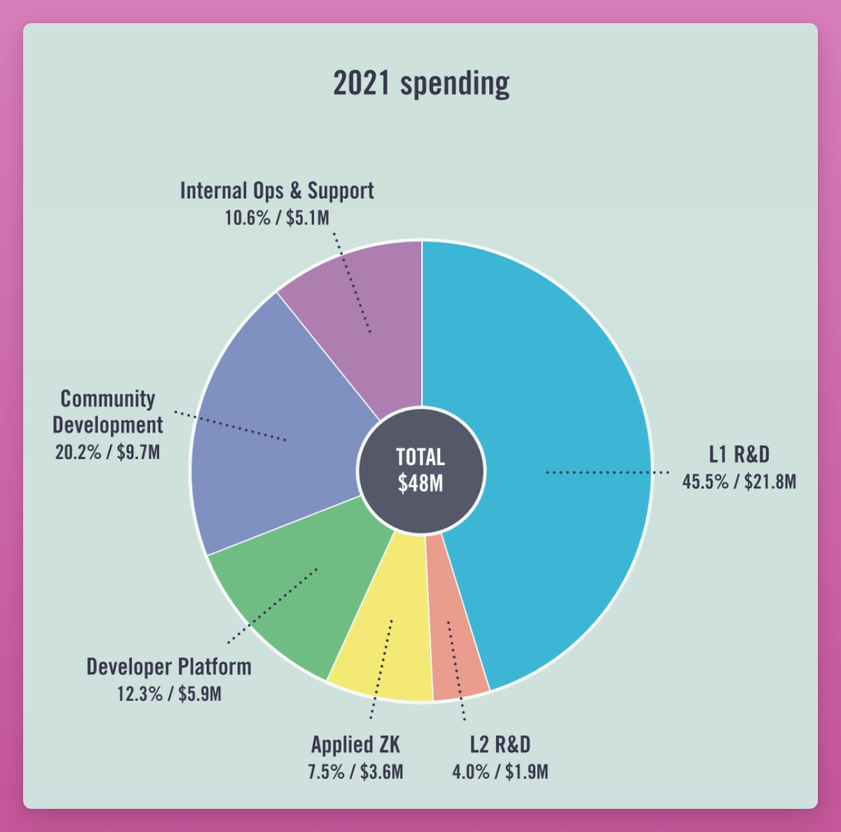 以太坊基金会支出透明度遭质疑,所持ETH仅够8年开支