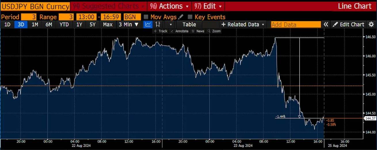 Arthur Hayes:随着美联储降息与日元走强,比特币将再次进入牛市
