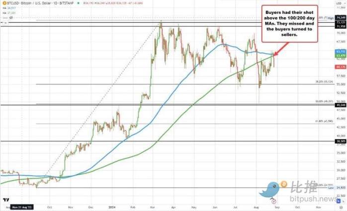 比特币短线失守6万美元,警惕继续下破的可能性