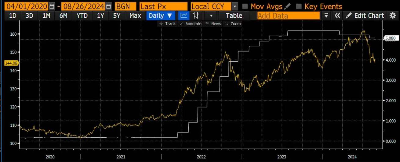 Arthur Hayes:随着美联储降息与日元走强,比特币将再次进入牛市