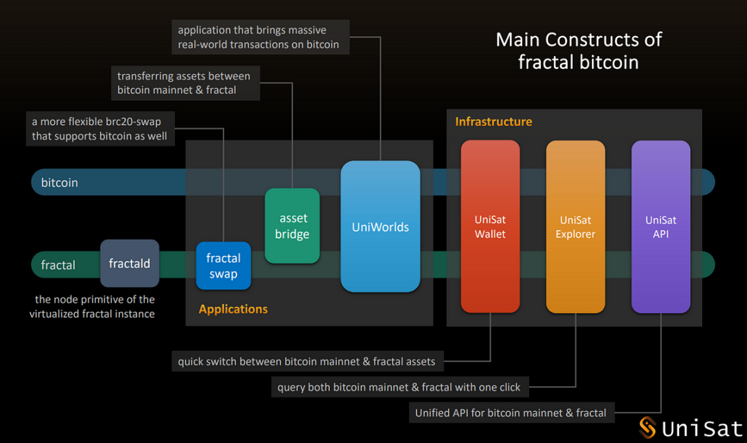 热度爆表,Fractal Bitcoin如何打造比特币主网并行的高速公路?
