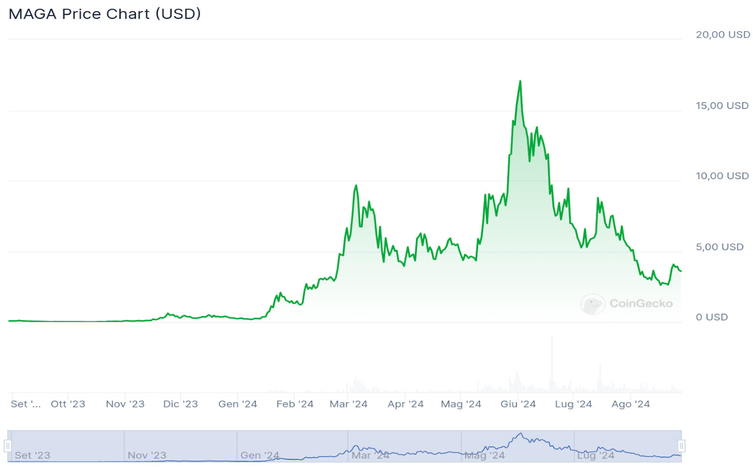 Coingecko报告:美国大选对PolitiFi与MemeCoin的影响