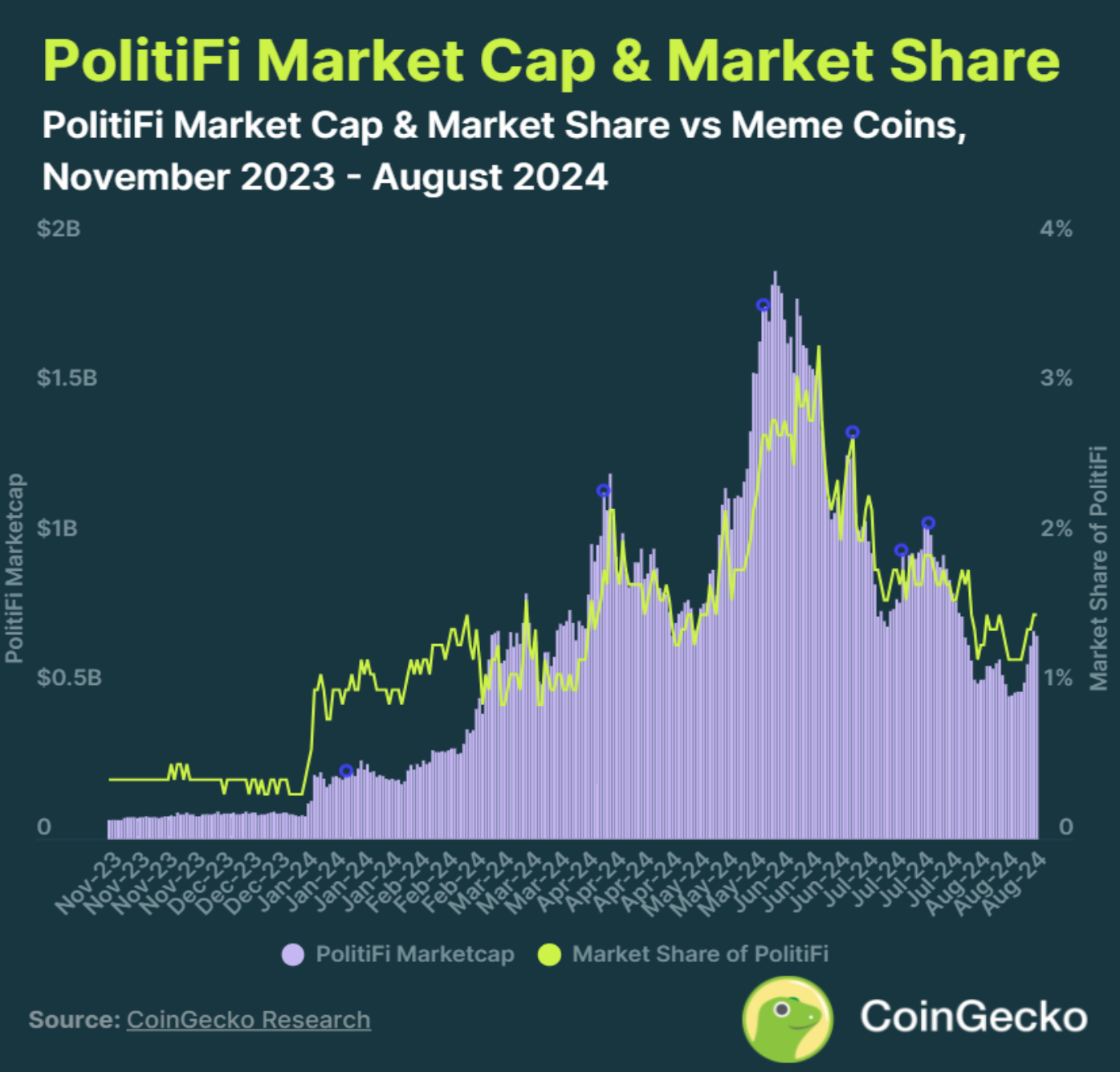 Coingecko报告:美国大选对PolitiFi与MemeCoin的影响